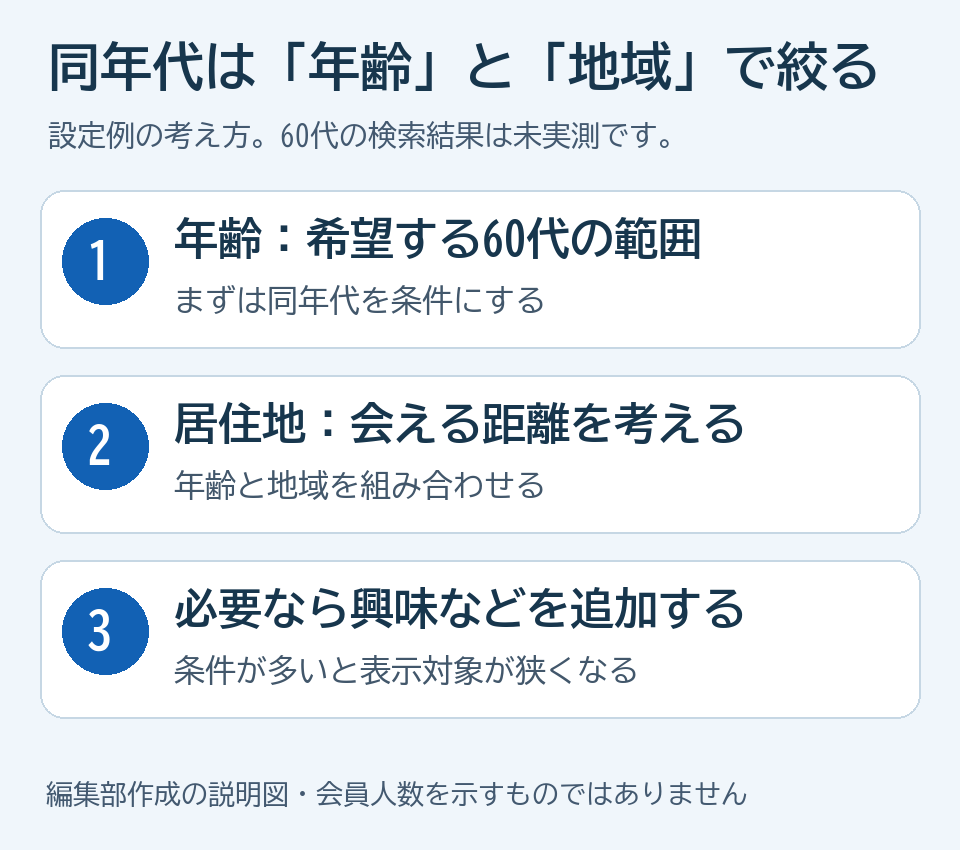 同年代を探す際に年齢、居住地、興味の順で検索条件を考える説明図